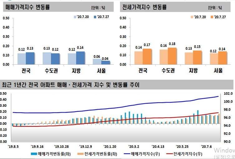 자료=한국감정원