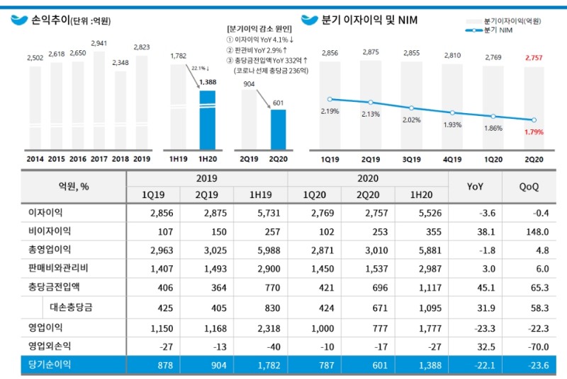 DGB대구은행 2020년 상반기 손익 현황 / 자료= DGB금융지주(2020.07.30)