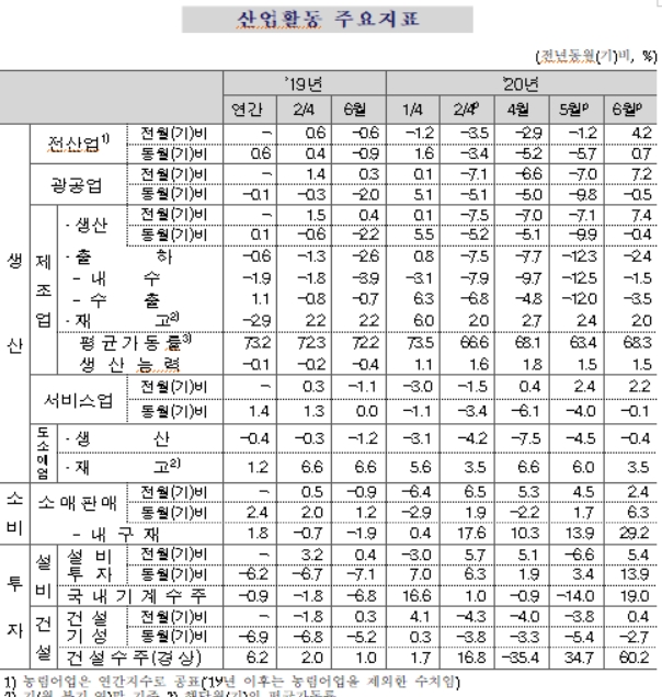 6월 산업생산 상승 전환...전월비 4.2%, 전년비 0.7% 증가 (1보)