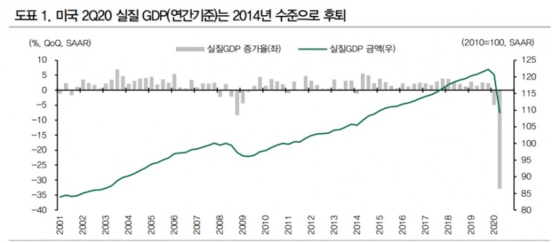 美경제, 3분기 중 반등할 것이나 회복력은 기대 이하일 것 - DB금투