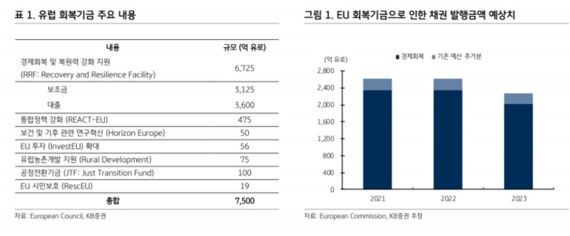 유럽회복기금, 독일 국채금리 하방 경직 요인...獨-伊 스프레드 완만하게 축소 - KB證