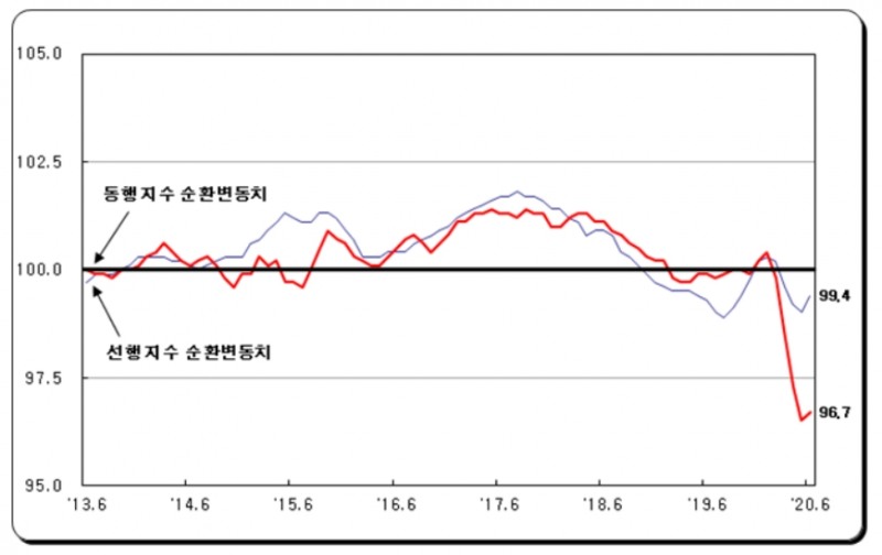 6월 산업생산 코로나19이후 처음으로 증가 전환...생산,소비,투자 모두 호조 - 통계청(종합)