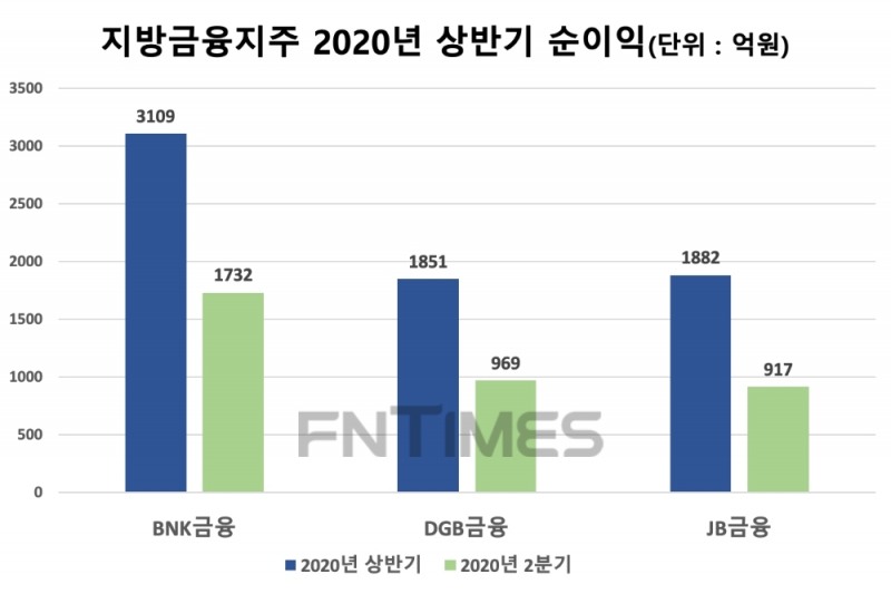 지방금융지주의 2020년 상반기 및 2분기 순이익 지표. /자료=각사