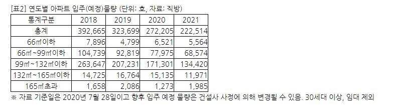 연도별 아파트 입주(예정) 물량 추이. 올해부터 내년까지 눈에 띄는 공급 감소가 나타나는 모습이다. / 자료=직방