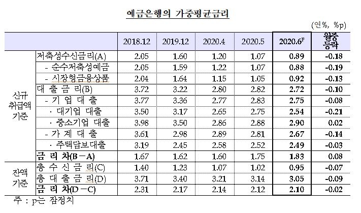 6월 예금금리 18bp 하락한 0.89%, 대출금리는 10bp 하락한 2.72% - 한은