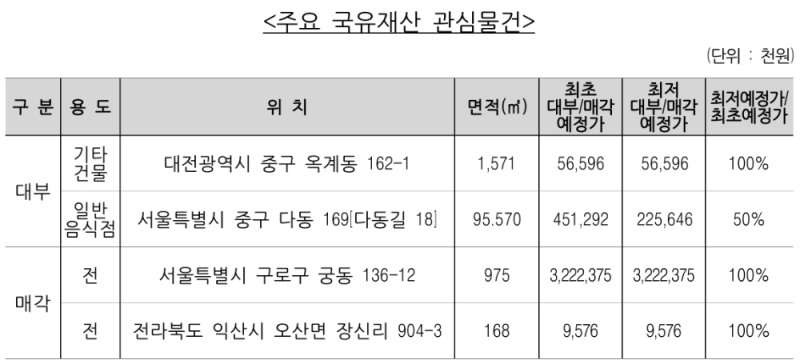 주요 국유재산 관심물건. /자료=캠코