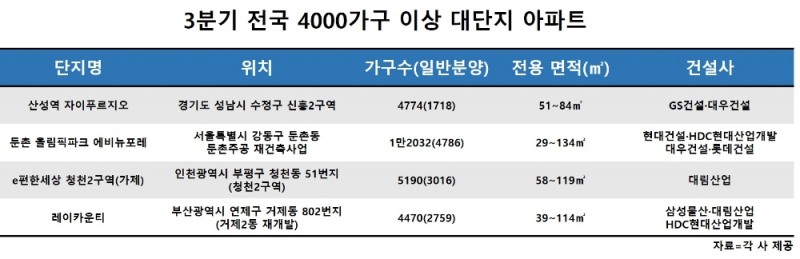 3분기 전국 4000가구 이상 주요 대단지 아파트 / 자료=컴연