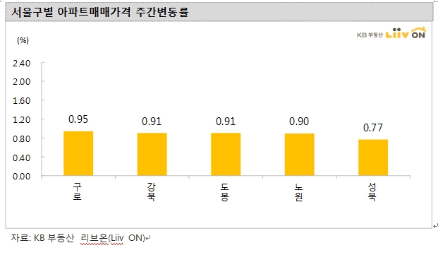 KB기준 서울아파트 가격 급등세 지속..구로, 강북, 도봉, 노원 등 고공행진