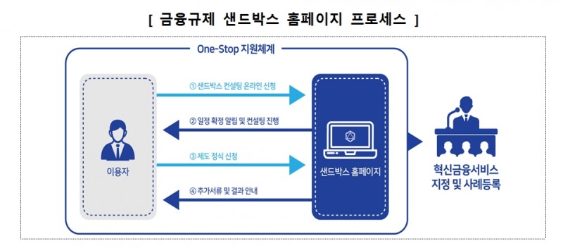 금융규제 샌드박스 홈페이지 프로세스 / 자료= 금융위원회(2020.07.31)