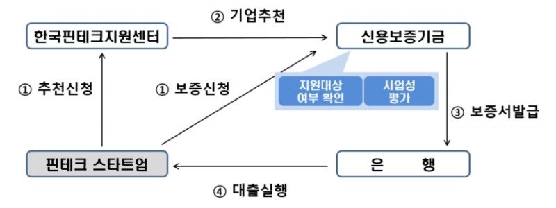 한국핀테크지원센터 핀테크스타트업 협약보증 구조도. /자료=신보