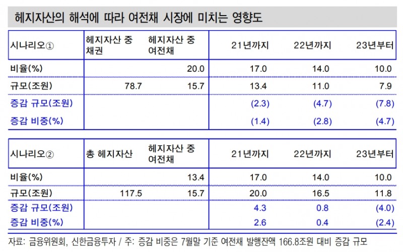 ELS 규제 따른 여전채 시장 위축은 기우로 판명 - 신금투