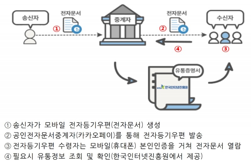 모바일 전자등기우편(공인전자문서) 유통 개념도. /자료=금감원
