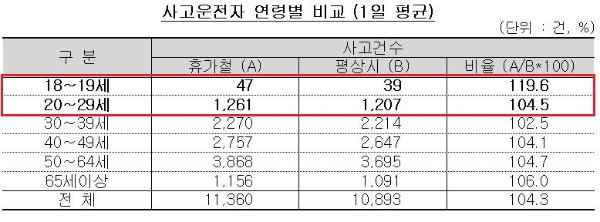 사고운전자 연령별 비교 자료. / 사진 = 보험개발원