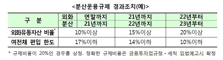 자료: 파생결합증권 분산운용 규제 내용..출처: 금융위