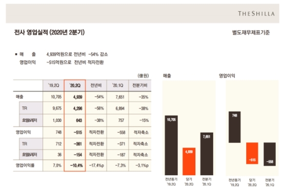 자료 = 호텔신라