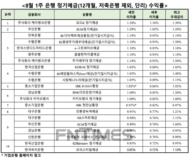 자료 : 금융상품한눈에, 12개월 1000만원 예치 시
