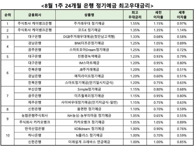 자료 : 금융상품한눈에 24개월 1000만원 예치 시