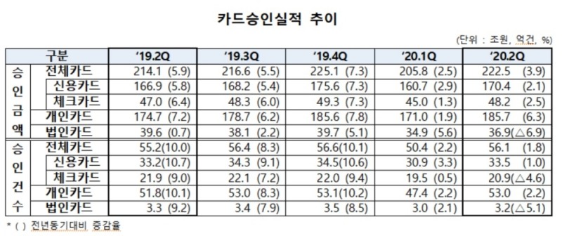 재난지원금 효과…2분기 카드 승인금액 222조5000억원