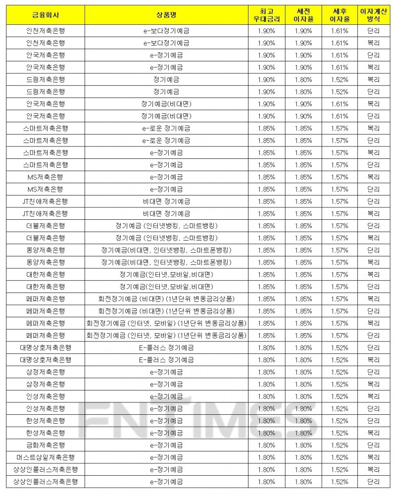 1000만원 12개월 예치 기준./자료 = 금융감독원 금융상품통합비교공시시스템