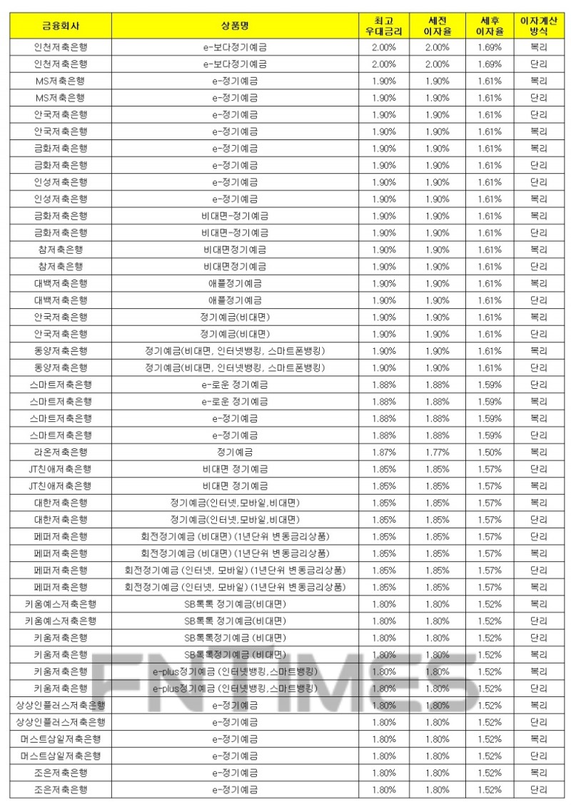 1000만원 24개월 예치 기준./자료 = 금융감독원 금융상품통합비교공시시스템