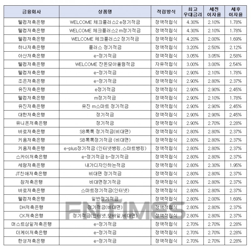 월 10만원씩 24개월 간./자료 = 금융감독원 금융상품통합비교공시