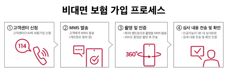 SK텔레콤의 비대면 보험 가입 프로세스/사진=SK텔레콤