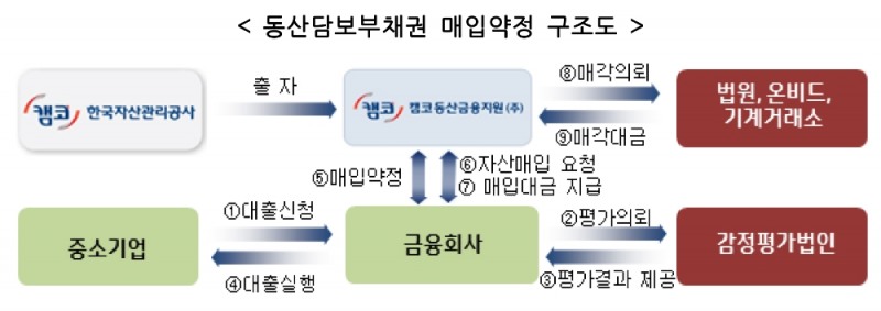 동산담보부채권 매입약정 구조도. /자료=캠코