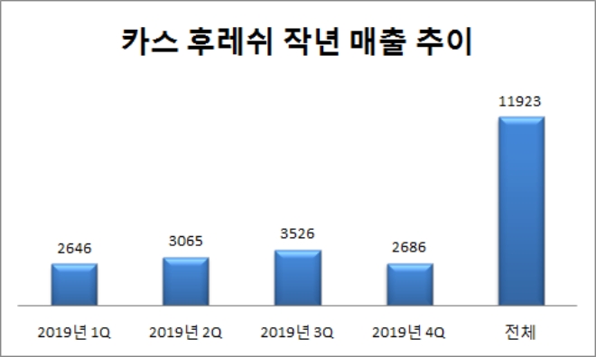 단위 : 억원. 자료=식품산업통계정보.