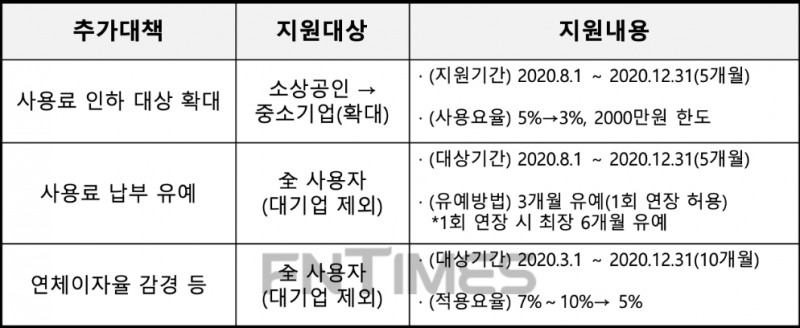 국유재산 사용부담 추가 완화대책. /자료=캠코