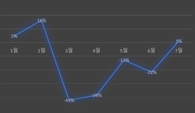 2020년 현대차 전년동월대비 미국 판매 추이.