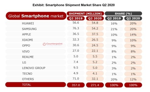 2분기 글로벌 스마트폰 출하량/자료=카운터포인트리서치
