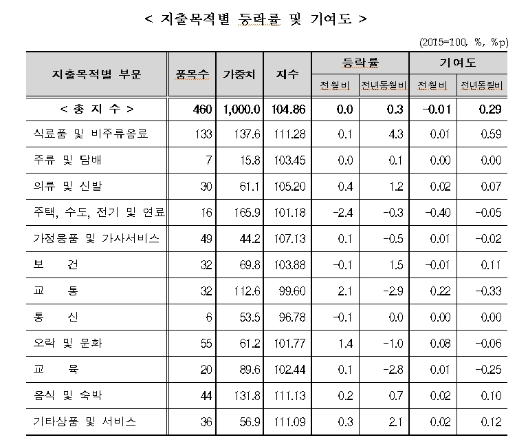 7월 소비자물가 전월비 보합, 전년비 0.3% 상승..전년비 플러스로 전환 (종합)