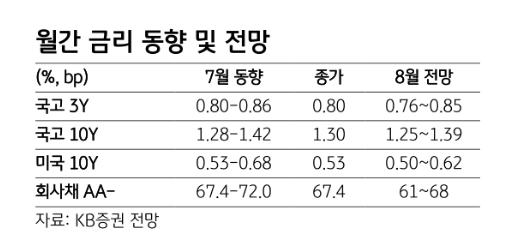 금리 박스권과 장단기스프레드 하단 하회 시도하나 박스권 지속 - KB證
