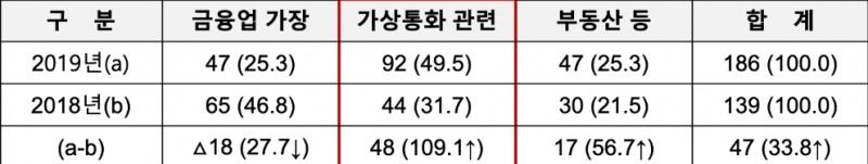 유사수신 혐의업체 사업내용(단위 : 건, %). /자료=금감원