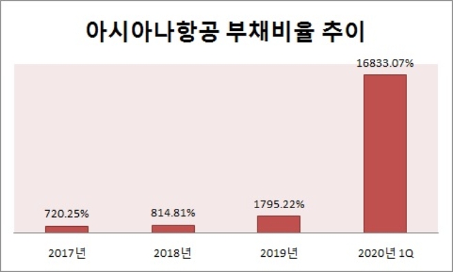 단위 : %, 기준 : 별도. 자료=아시아나항공.