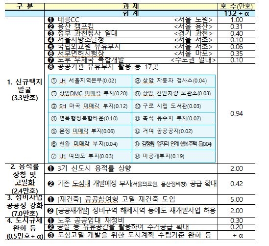 지난해 발표된 서울권역 등 수도권 주택공급 확대방안 총괄표 / 자료=기획재정부