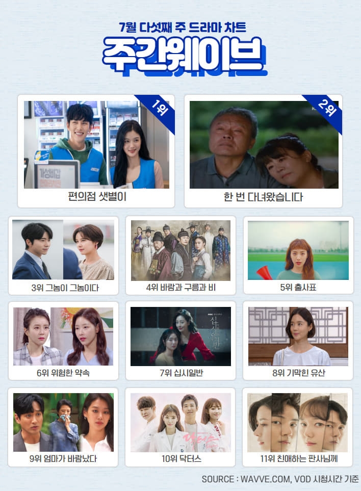 7월 5주차 주간 웨이브 드라마 차트/사진=웨이브