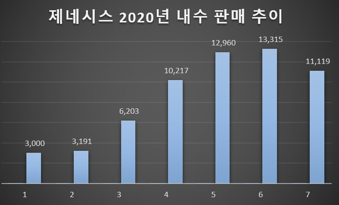 단위=대, 자료=현대차.