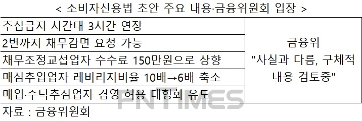 소비자신용법 초안에 채권추심·대부업계 ‘긴장’