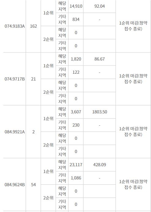 대우건설 '대연 푸르지오 클라센트' 주요 평형 1순위 청약 결과 (4일 저녁 8시 기준) / 자료=한국감정원 청약홈