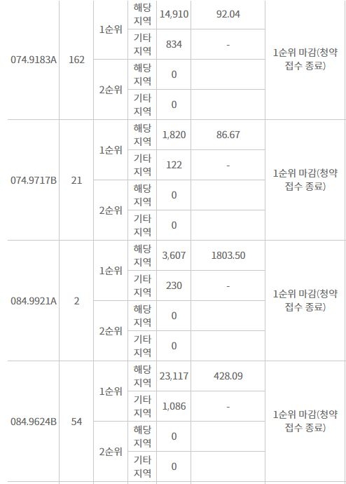 대우건설 '대연 푸르지오 클라센트' 주요 평형 1순위 청약 결과 (4일 저녁 8시 기준) / 자료=한국감정원 청약홈