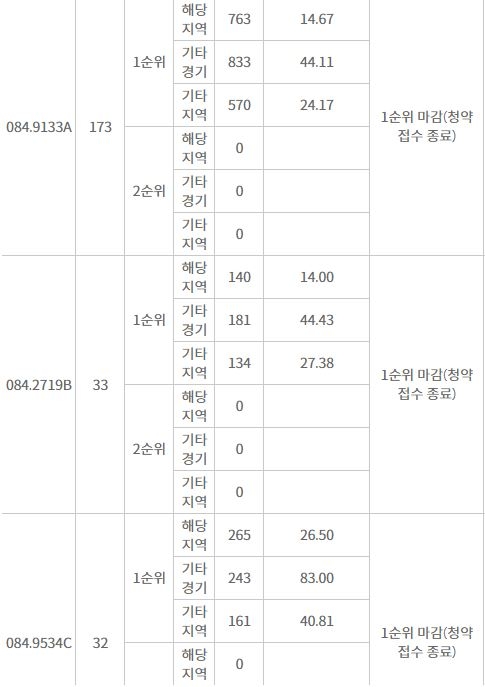 시흥 금강펜테리움 오션베이 주요 평형 1순위 청약 결과 (4일 저녁 8시 기준) / 자료=한국감정원 청약홈