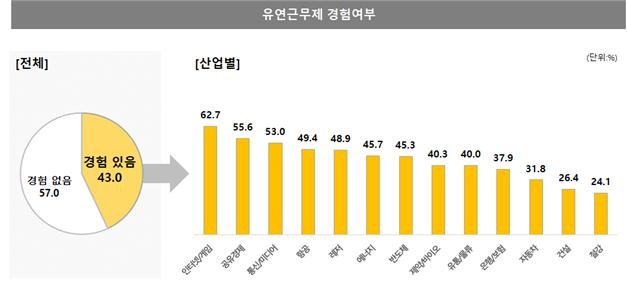 한국기업데이터 “유연근무제·비대면 협업 만족도 낮아”