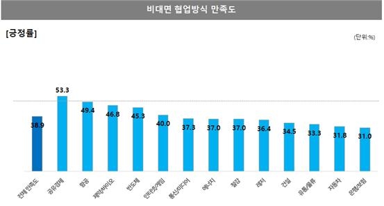 한국기업데이터 “유연근무제·비대면 협업 만족도 낮아”