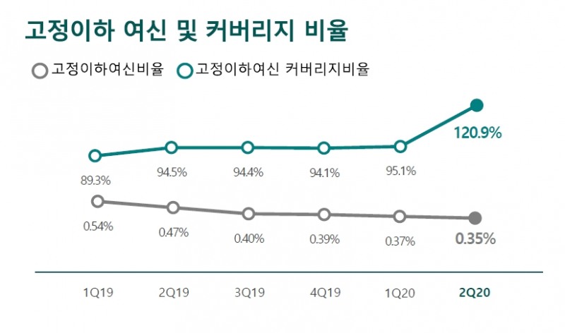 하나은행 고정이하여신 커버리지 비율 추이 / 자료출처= 하나금융지주 2020년 2분기 실적