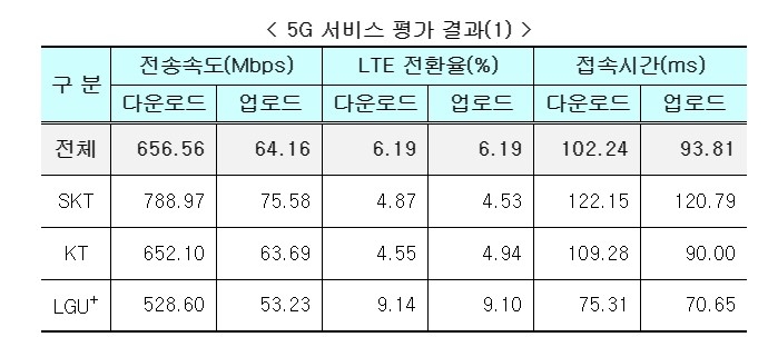 5G 서비스 평가 결과/자료=과기정통부