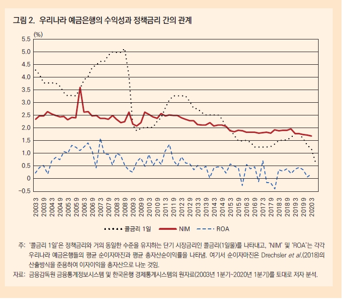 자료출처= KDI정책포럼(2020.08.05) '금리인하가 은행 수익성과 금융안정에 미치는 영향' 보고서(황순주 KDI 연구위원) 발췌