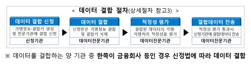 데이터결합 절차 / 자료출처= 금융위원회(2020.08.06)