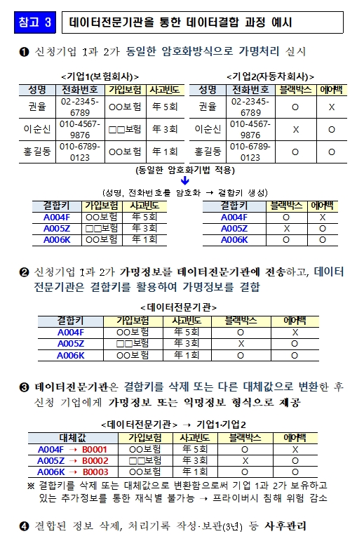 데이터전문기관을 통한 데이터 결합 예시 / 자료= 금융위원회(2020.08.06)