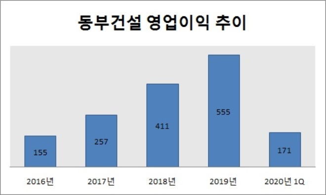 단위 : 억원. 자료=동부건설.